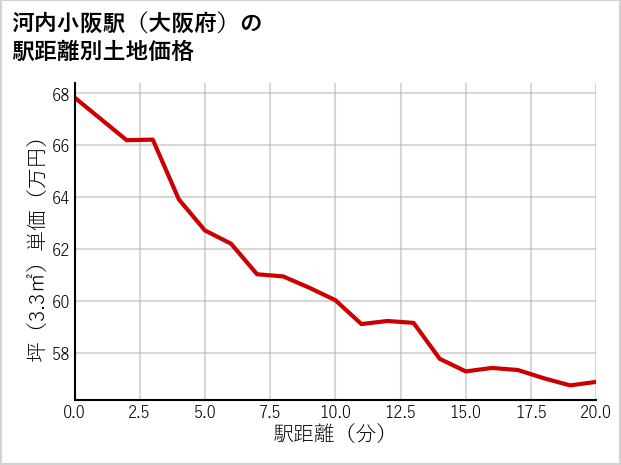 河内小阪駅（大阪府）の徒歩距離別の土地坪単価