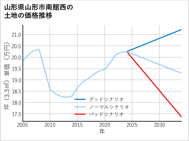 山形県山形市南館西の土地価格推移