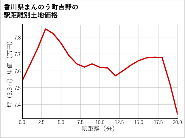 香川県まんのう町吉野の徒歩距離別の土地坪単価