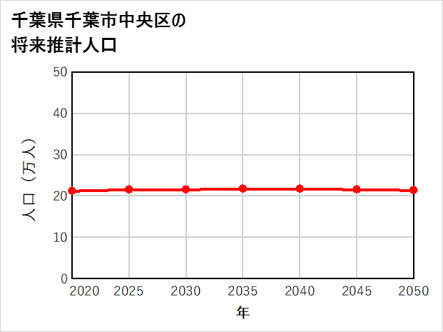 千葉市中央区の将来推計人口