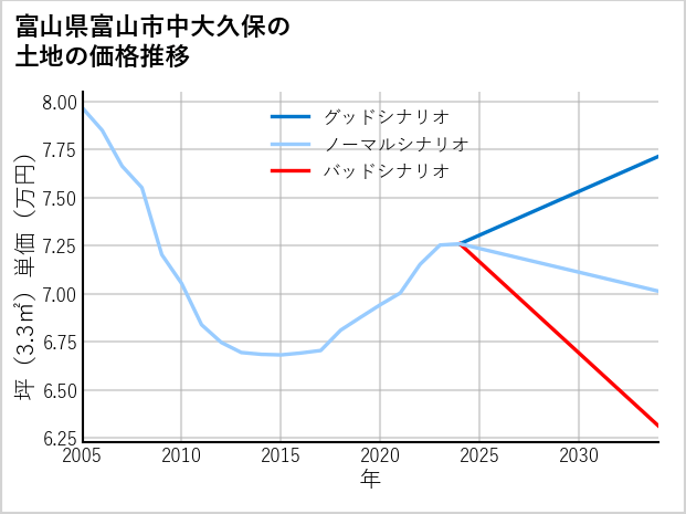 富山県富山市中大久保の土地価格推移