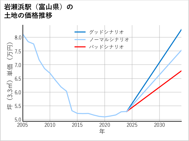 岩瀬浜駅（富山県）の土地価格推移