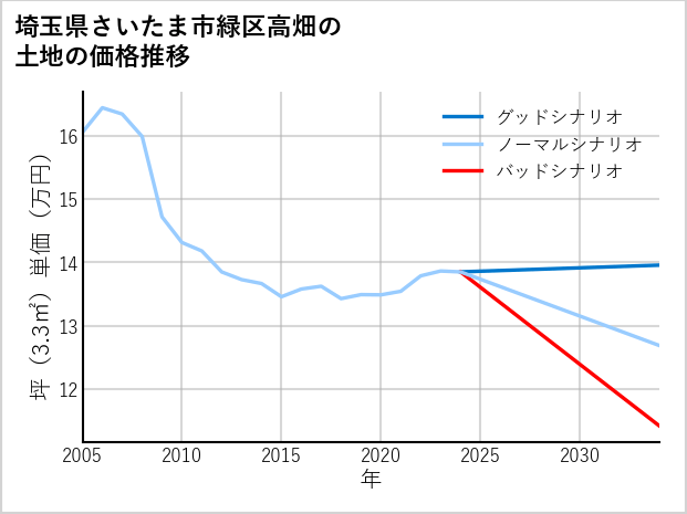 埼玉県さいたま市緑区高畑の土地価格推移
