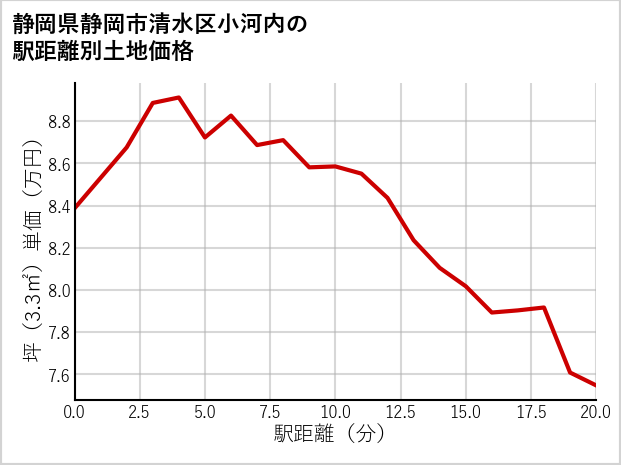 静岡県静岡市清水区小河内の徒歩距離別の土地坪単価