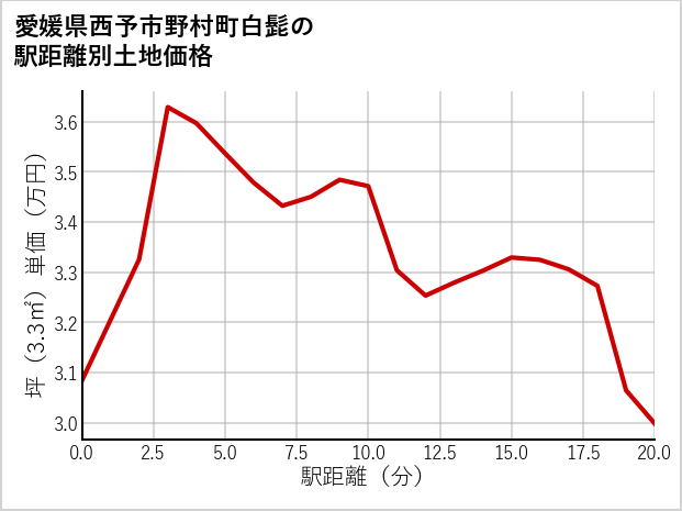 愛媛県西予市野村町白髭の徒歩距離別の土地坪単価