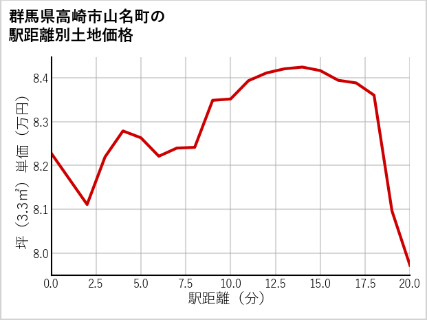 群馬県高崎市山名町の徒歩距離別の土地坪単価