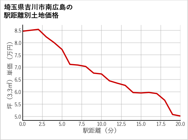 埼玉県吉川市南広島の徒歩距離別の土地坪単価