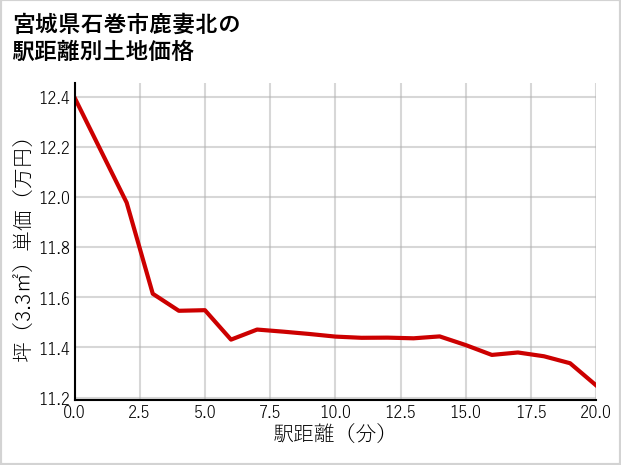 宮城県石巻市鹿妻北の徒歩距離別の土地坪単価