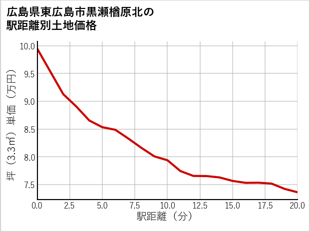 広島県東広島市黒瀬楢原北の徒歩距離別の土地坪単価