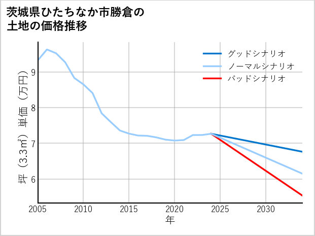 茨城県ひたちなか市勝倉の土地価格推移