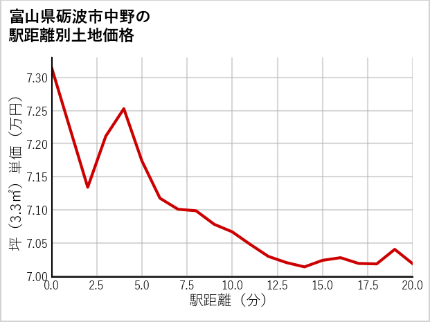 富山県砺波市中野の徒歩距離別の土地坪単価