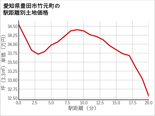 愛知県豊田市竹元町の徒歩距離別の土地坪単価