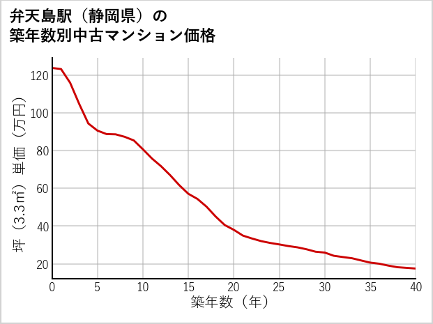 弁天島駅（静岡県）の築年数別の中古マンション坪単価
