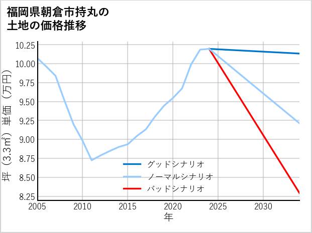 福岡県朝倉市持丸の土地価格推移