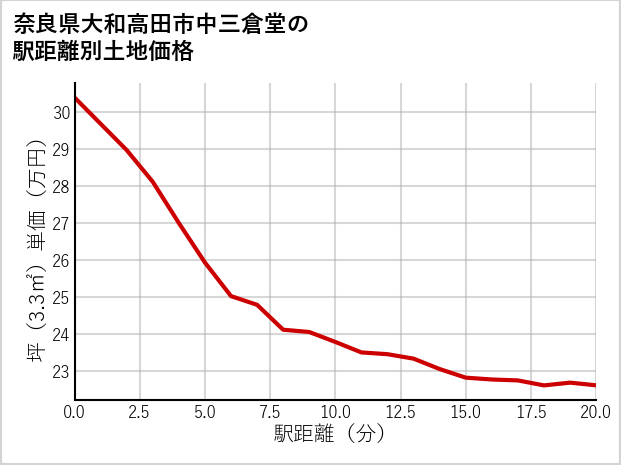 奈良県大和高田市中三倉堂の徒歩距離別の土地坪単価
