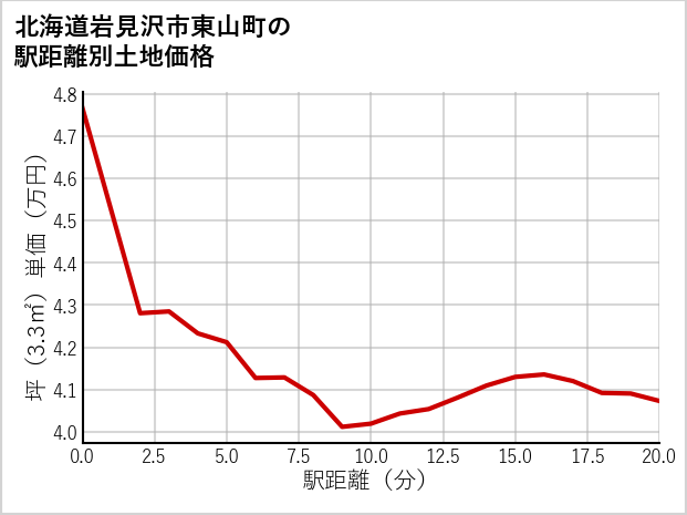 北海道岩見沢市東山町の徒歩距離別の土地坪単価