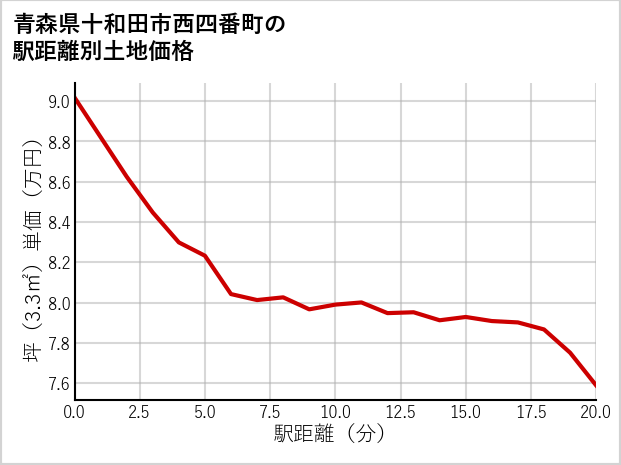青森県十和田市西四番町の徒歩距離別の土地坪単価