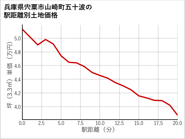 兵庫県宍粟市山崎町五十波の徒歩距離別の土地坪単価