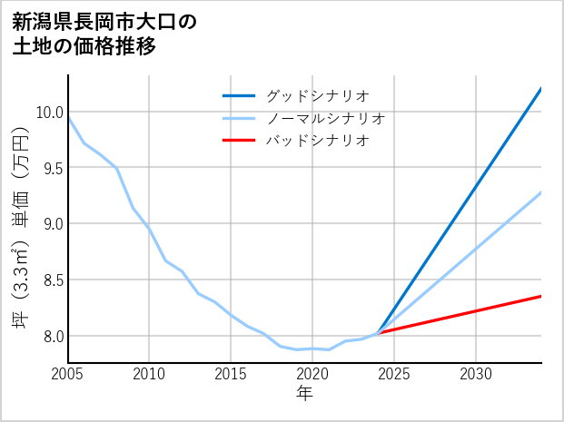 新潟県長岡市大口の土地価格推移