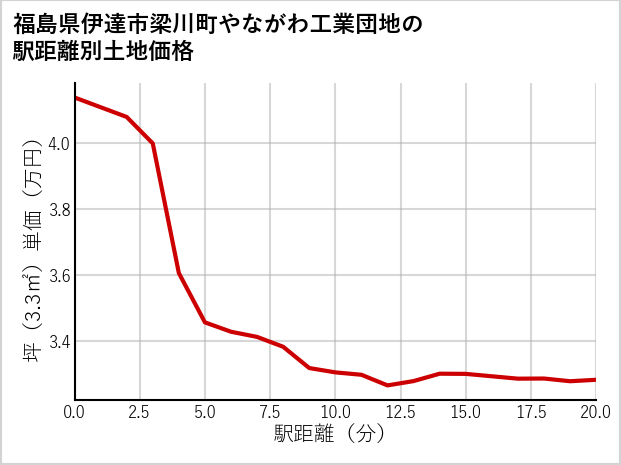 福島県伊達市梁川町やながわ工業団地の徒歩距離別の土地坪単価