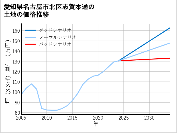 愛知県名古屋市北区志賀本通の土地価格推移