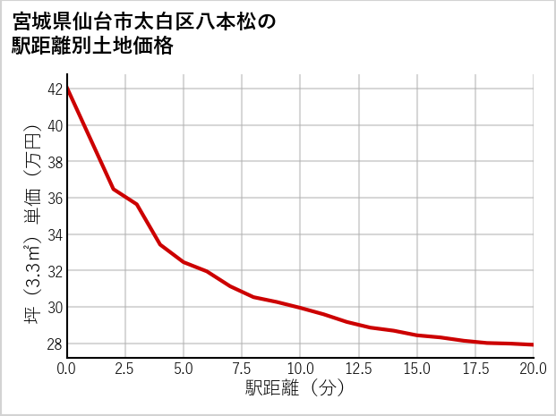宮城県仙台市太白区八本松の徒歩距離別の土地坪単価