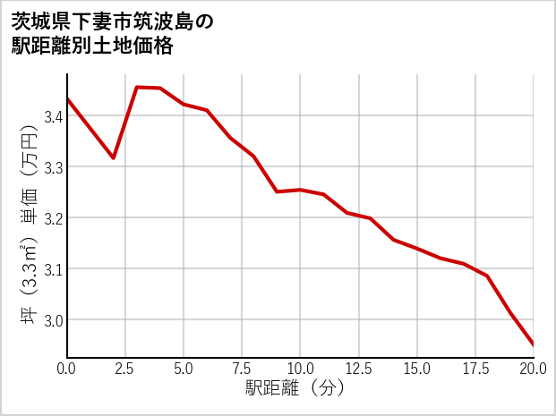 茨城県下妻市筑波島の徒歩距離別の土地坪単価
