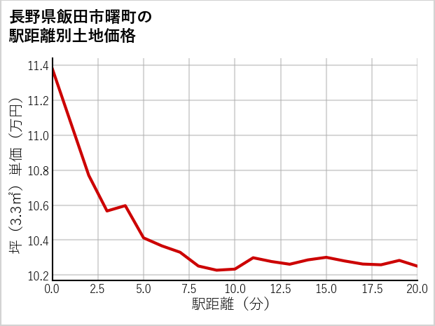 長野県飯田市曙町の徒歩距離別の土地坪単価