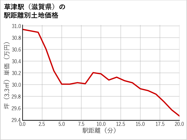 草津駅（滋賀県）の徒歩距離別の土地坪単価