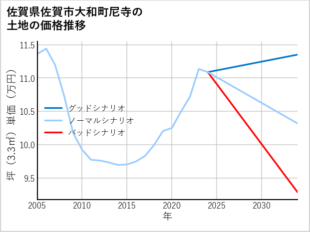 佐賀県佐賀市大和町尼寺の土地価格推移