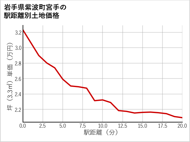 岩手県紫波町宮手の徒歩距離別の土地坪単価