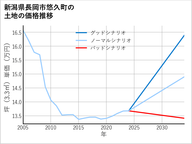 新潟県長岡市悠久町の土地価格推移