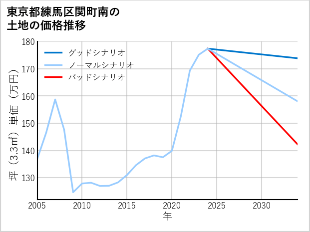 東京都練馬区関町南の土地価格推移