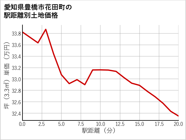 愛知県豊橋市花田町の徒歩距離別の土地坪単価