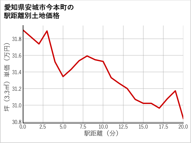愛知県安城市今本町の徒歩距離別の土地坪単価