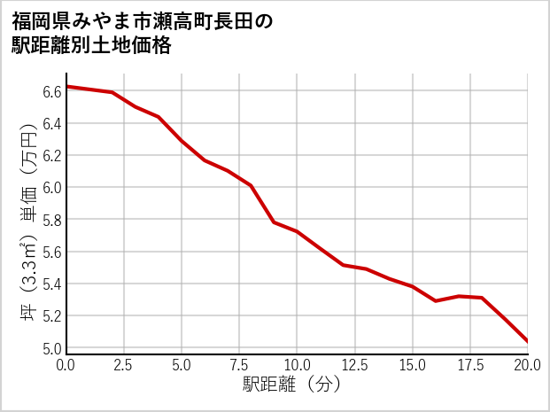 福岡県みやま市瀬高町長田の徒歩距離別の土地坪単価