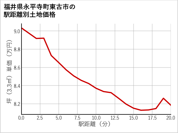 福井県永平寺町東古市の徒歩距離別の土地坪単価