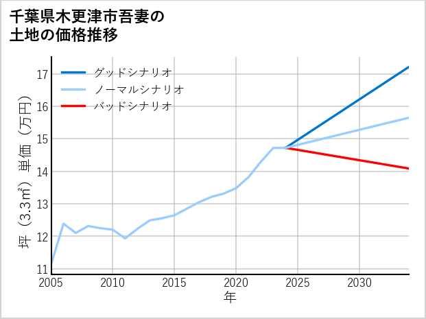 千葉県木更津市吾妻の土地価格推移