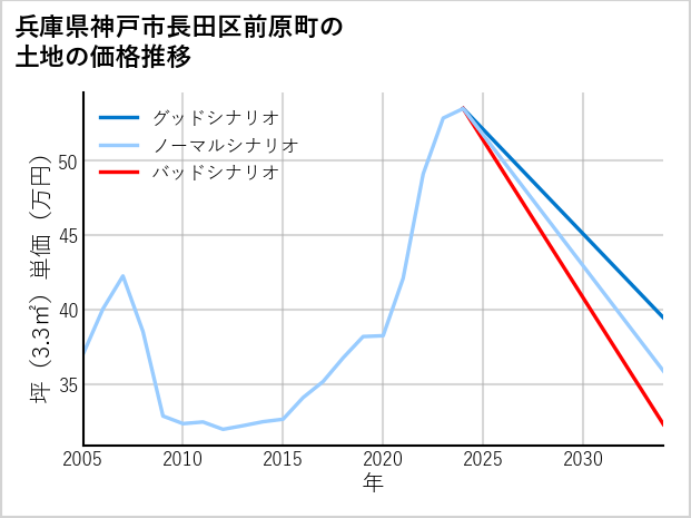 兵庫県神戸市長田区前原町の土地価格推移