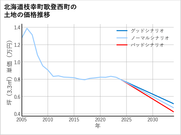 北海道枝幸町歌登西町の土地価格推移