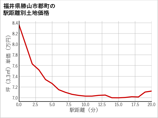 福井県勝山市郡町の徒歩距離別の土地坪単価