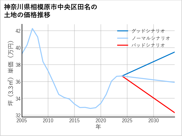 神奈川県相模原市中央区田名の土地価格推移