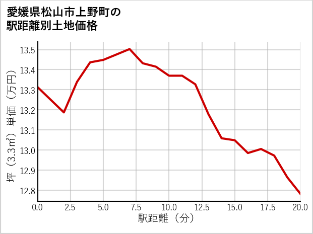 愛媛県松山市上野町の徒歩距離別の土地坪単価