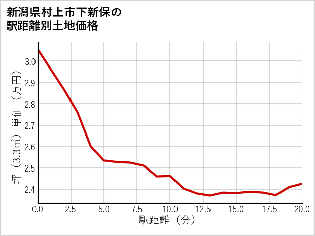 新潟県村上市下新保の徒歩距離別の土地坪単価