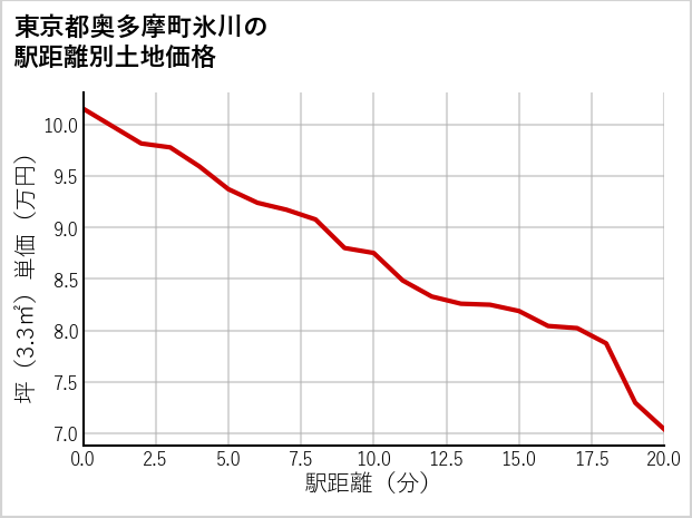 東京都奥多摩町氷川の徒歩距離別の土地坪単価