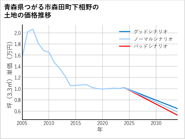 青森県つがる市森田町下相野の土地価格推移