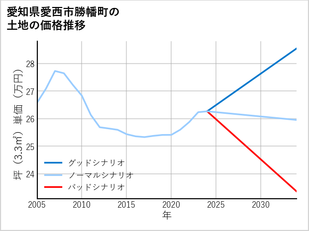 愛知県愛西市勝幡町の土地価格推移