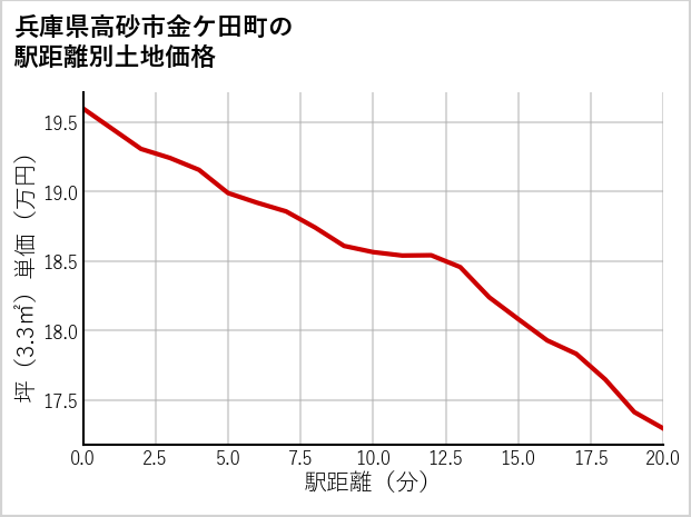 兵庫県高砂市金ケ田町の徒歩距離別の土地坪単価