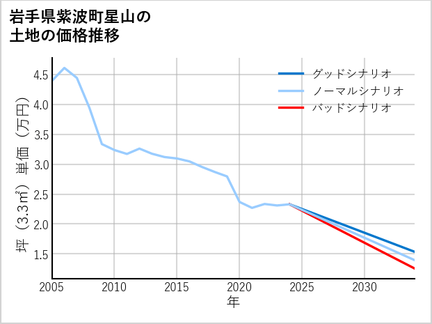 岩手県紫波町星山の土地価格推移