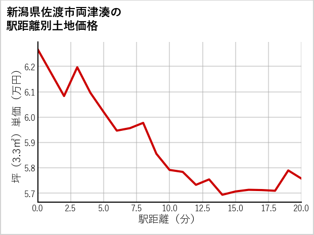 新潟県佐渡市両津湊の徒歩距離別の土地坪単価